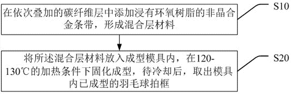 一種非晶合金條帶改性羽毛球拍框及其制備方法與流程