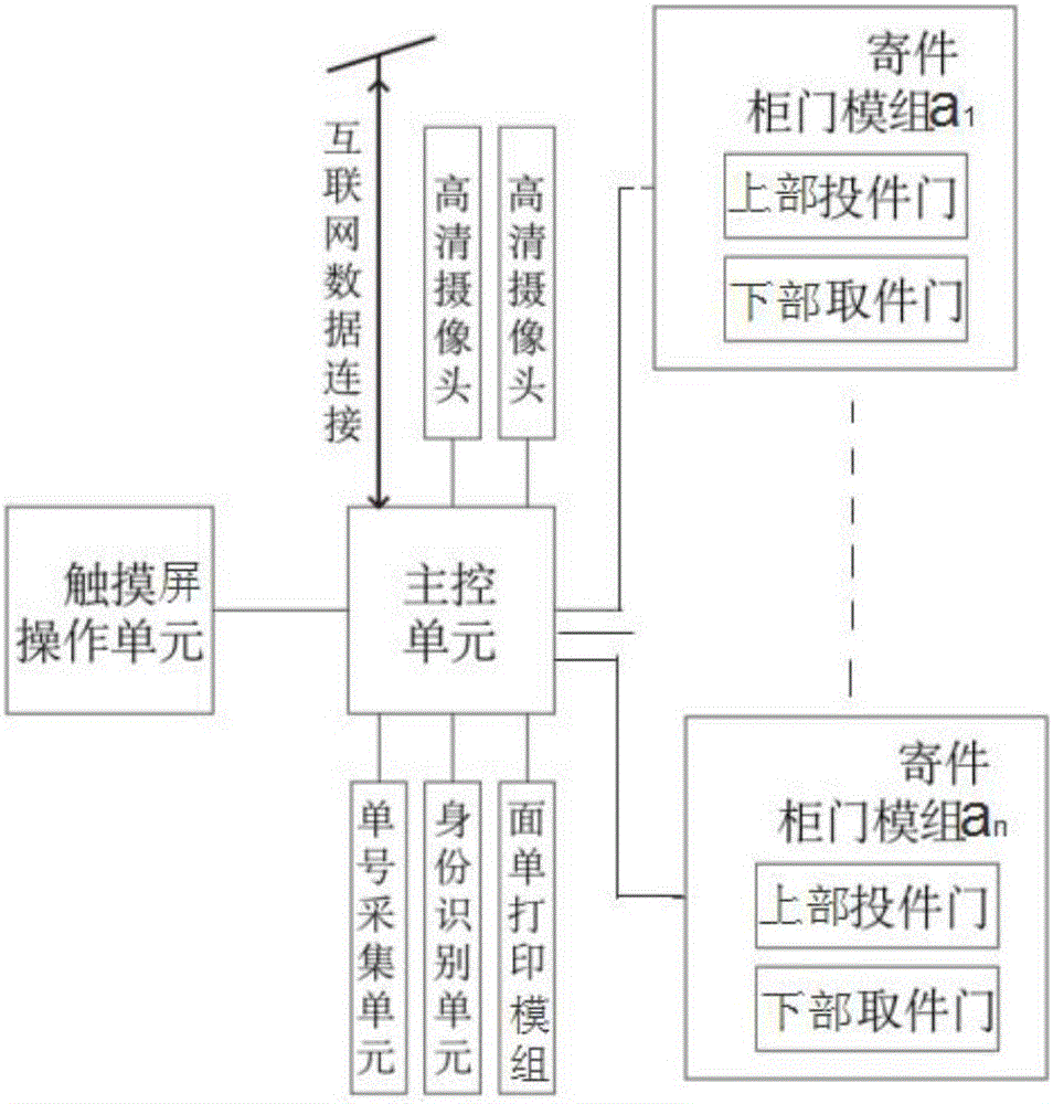 一种用户自助寄件快递员集中收件的智能寄件柜的制作方法与工艺