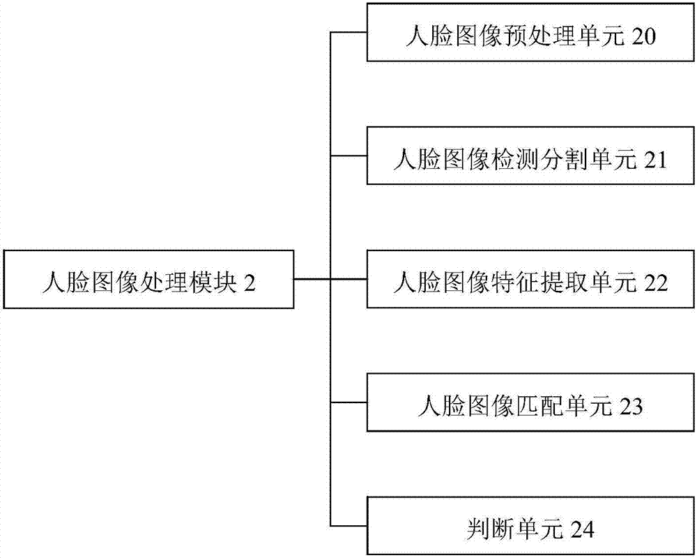 一种基于人脸识别的车辆防盗系统的制作方法与工艺