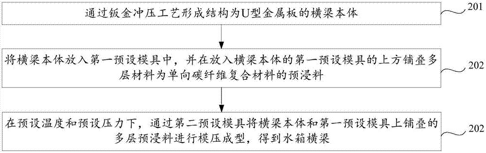 一種用于汽車的水箱橫梁及水箱橫梁制造方法與流程