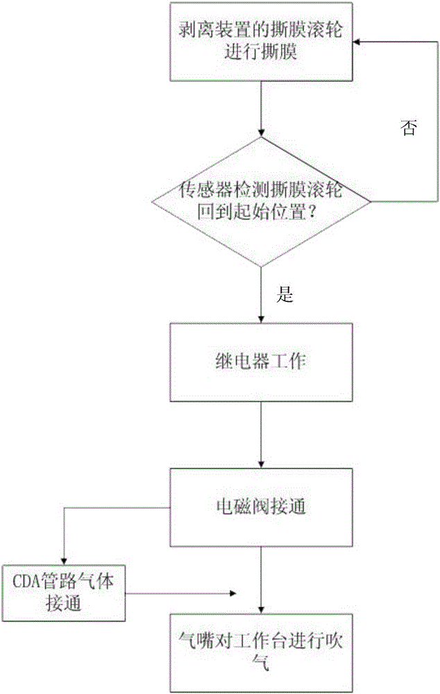 一種具有自動(dòng)吹氣系統(tǒng)的機(jī)臺(tái)的制作方法與工藝