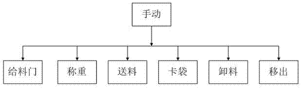 一種自動稱重包裝機控制系統(tǒng)的制作方法與工藝