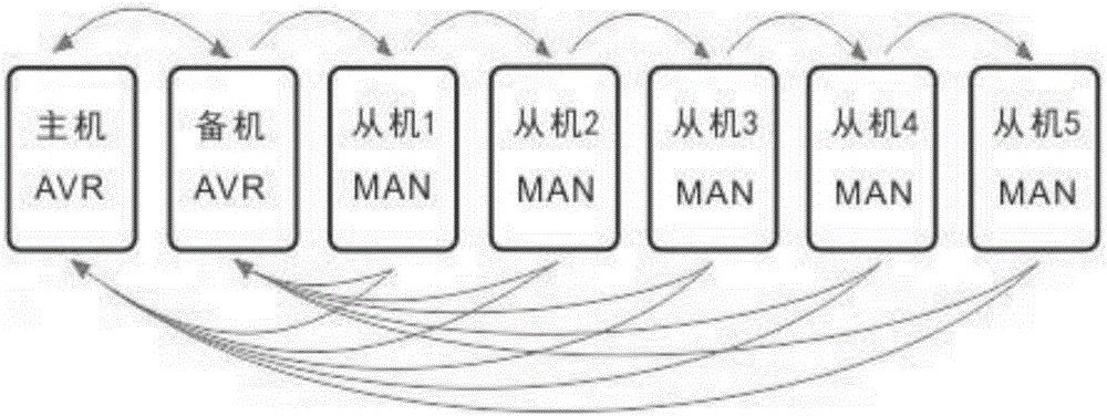 發(fā)電機(jī)靜態(tài)勵(lì)磁裝置多從冗余保護(hù)系統(tǒng)的制作方法