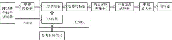 一種射頻信號(hào)發(fā)生系統(tǒng)的制作方法與工藝