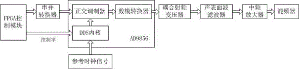 基于FPGA的射頻信號(hào)發(fā)生器的制作方法與工藝