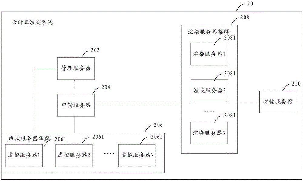 云計算渲染系統(tǒng)及渲染系統(tǒng)的制作方法與工藝