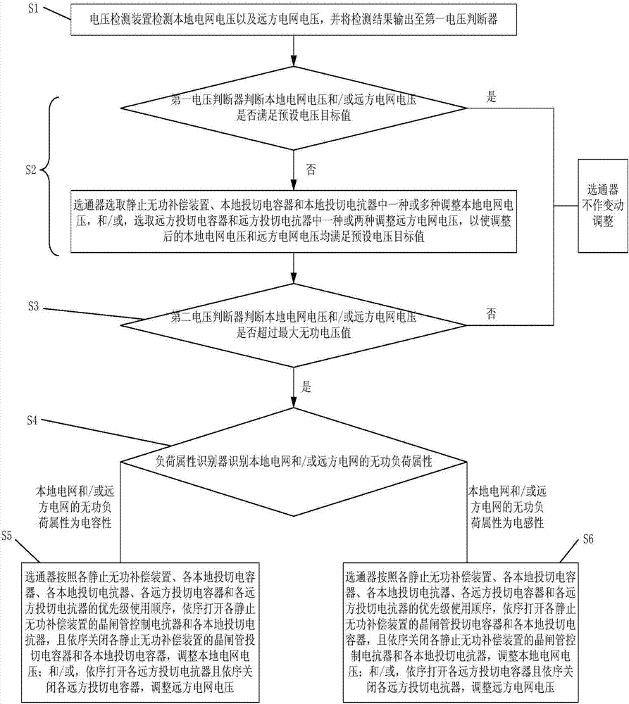 一種基于靜止無功補償裝置的電壓協(xié)調(diào)控制系統(tǒng)的制作方法