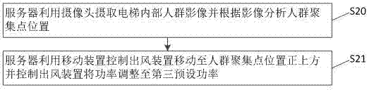 一种升降式电梯智能空调控制方法及其系统与流程