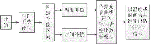 一種具有光衰補(bǔ)償功能的LED路燈的制作方法與工藝