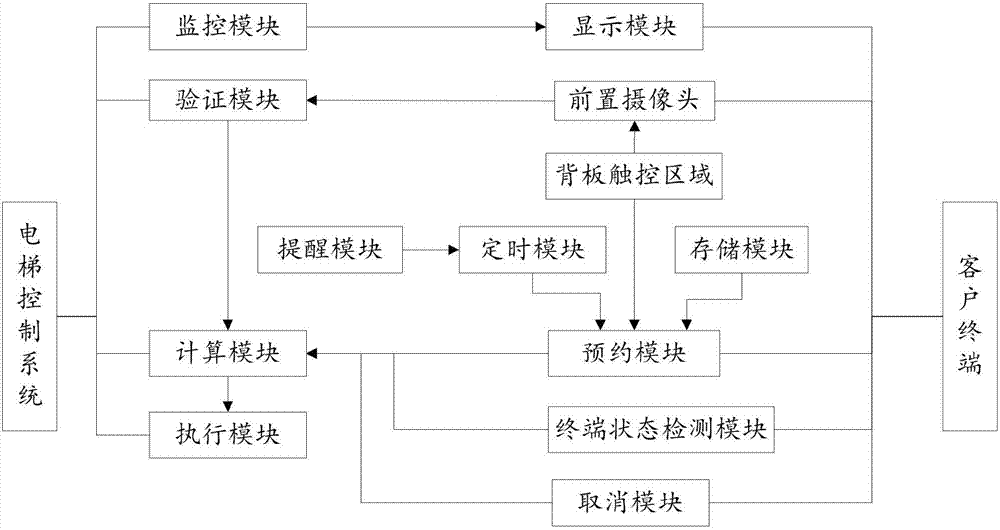 一種多功能電梯預約系統(tǒng)的制作方法與工藝