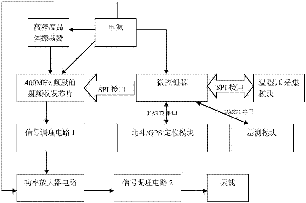 一種探空系統(tǒng)發(fā)射機的制作方法與工藝