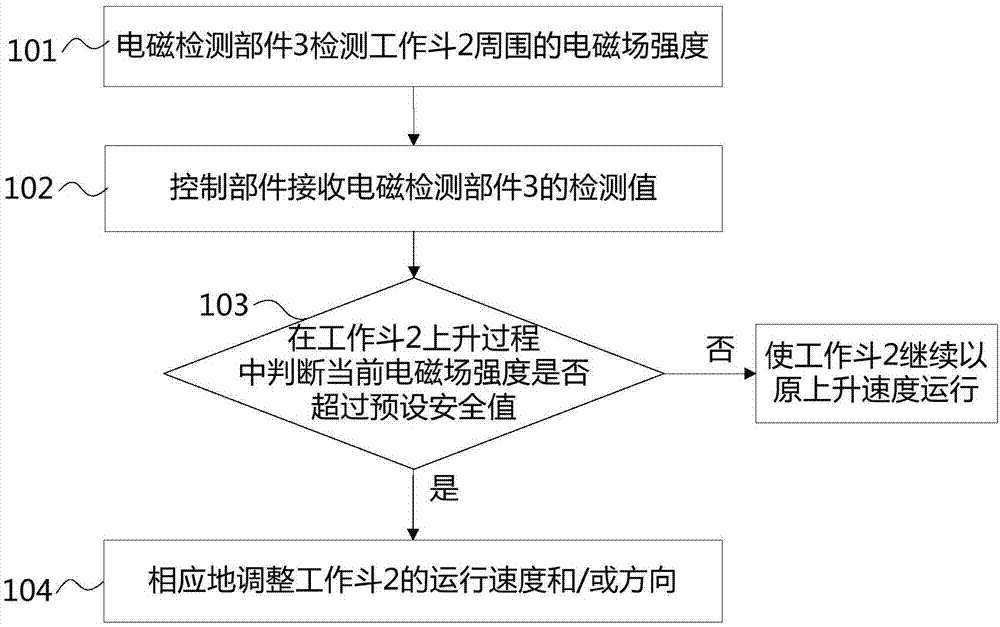 高空作业车安全系统及其控制方法、高空作业车与流程