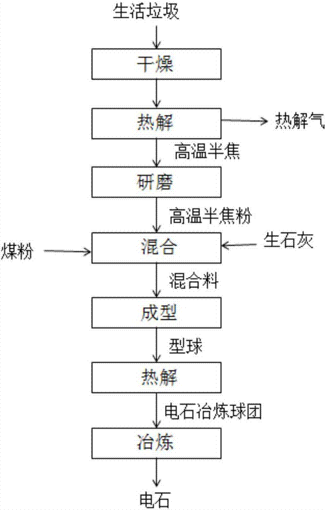 利用固體廢棄物熱解制備電石的系統(tǒng)和方法與流程