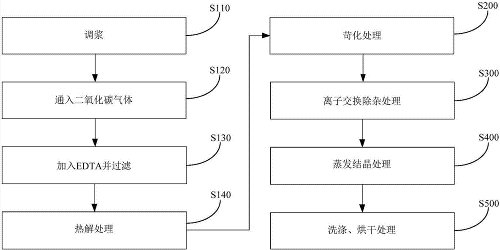 制备单水氢氧化锂的方法与流程