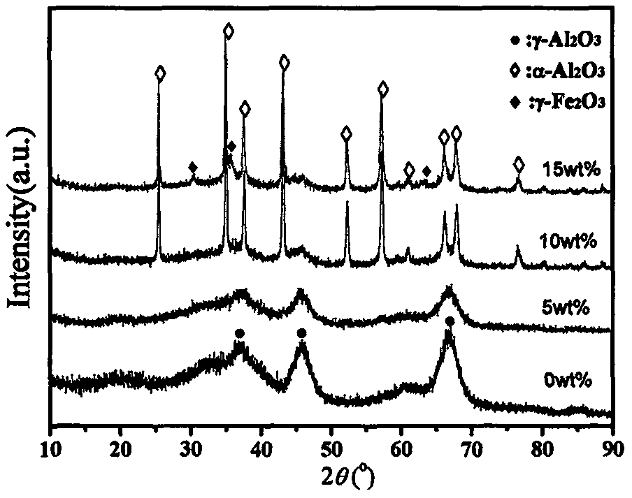 一種低溫條件下介孔α?Fe2O3/α?Al2O3以及磁性介孔γ?Fe2O3/α?Al2O3納米復(fù)合材料的制備方法與流程