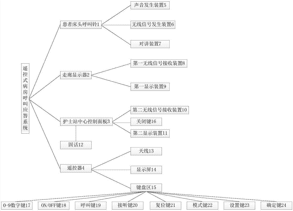 一種遙控式病房呼叫應(yīng)答系統(tǒng)的制作方法與工藝