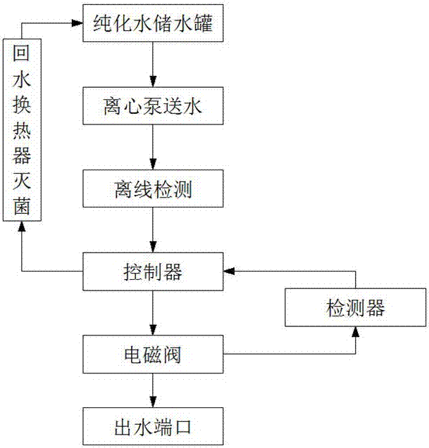 一種純化水控制系統(tǒng)的制作方法與工藝