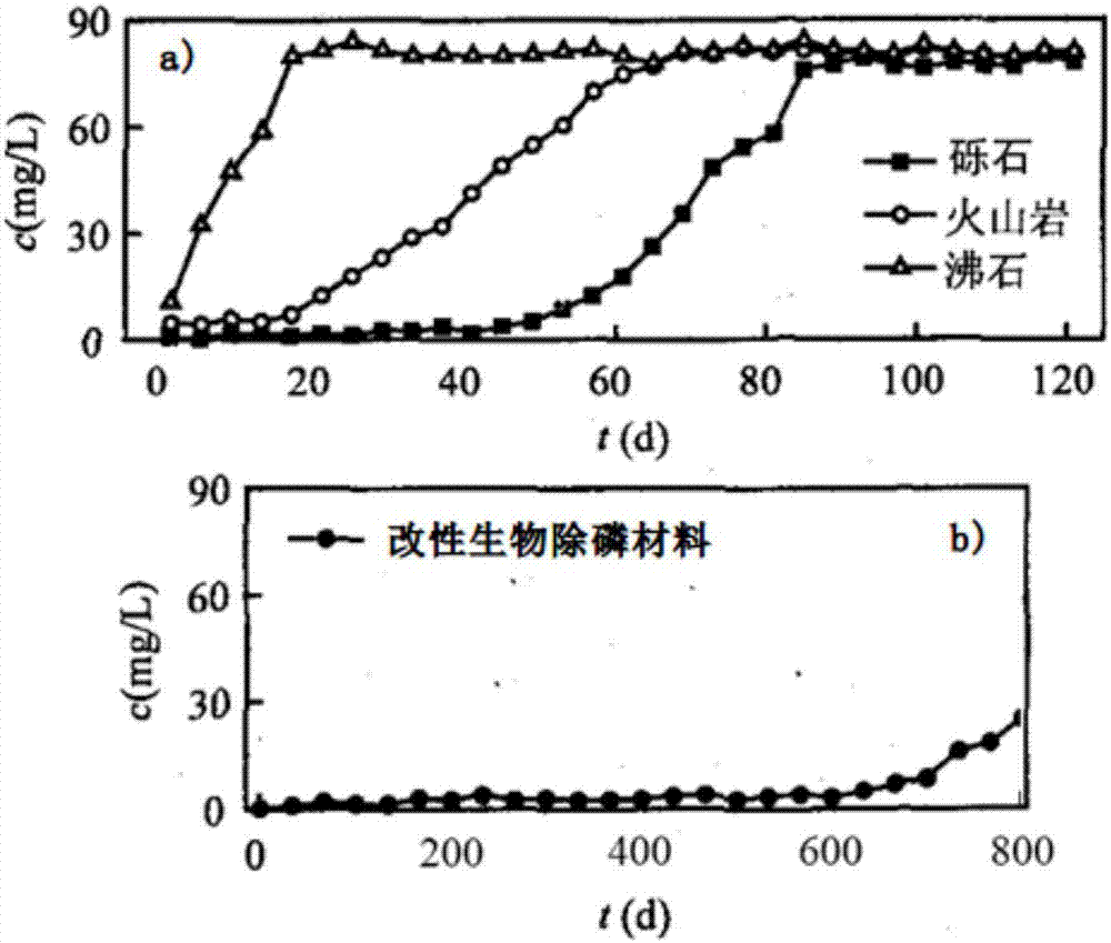 一種復(fù)合貝類改性生物除磷材料及其制備方法和應(yīng)用與流程