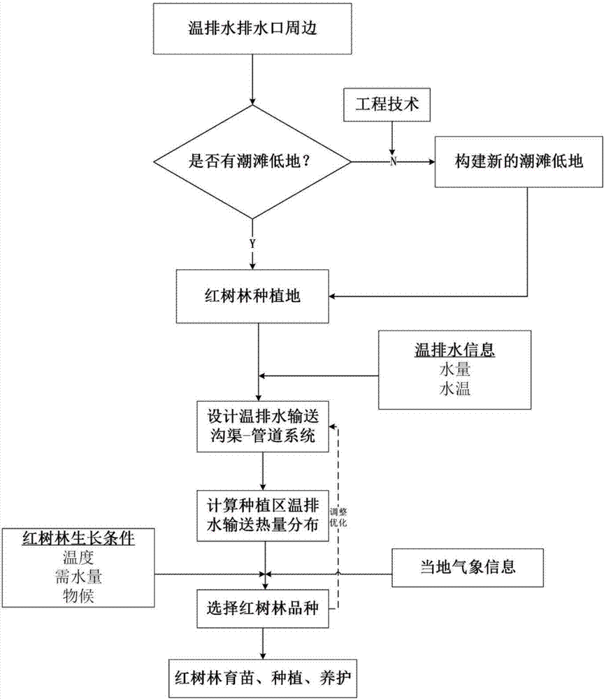 一種利用紅樹林處理沿海工廠溫排水的方法和系統(tǒng)與流程