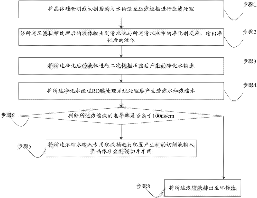 一種晶體硅金剛石線切割廢料漿切削液回收方法和系統與流程