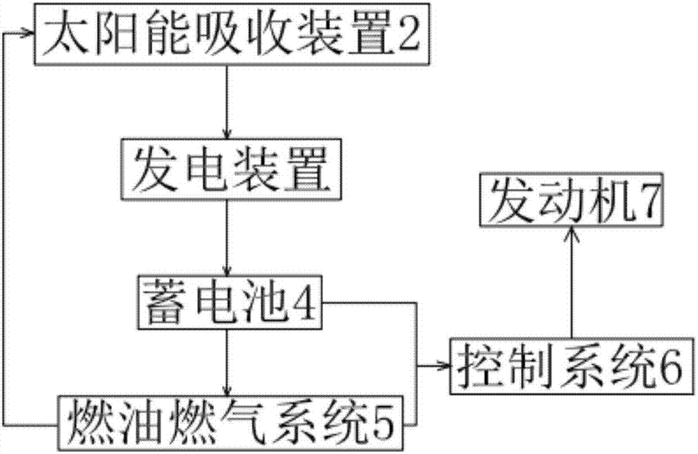 太陽能混合動(dòng)力汽車的制作方法與工藝