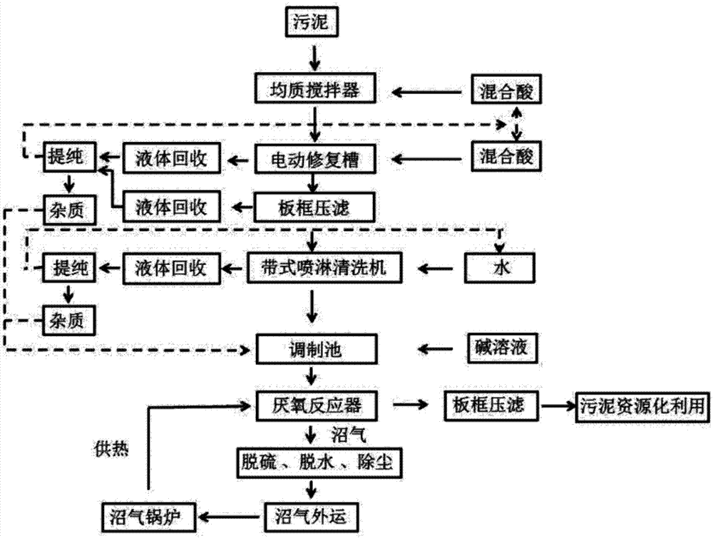 一种污泥处理方法与流程