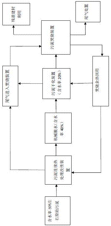 污泥连续热处理改性装置及深度脱水干化焚烧工艺的制作方法