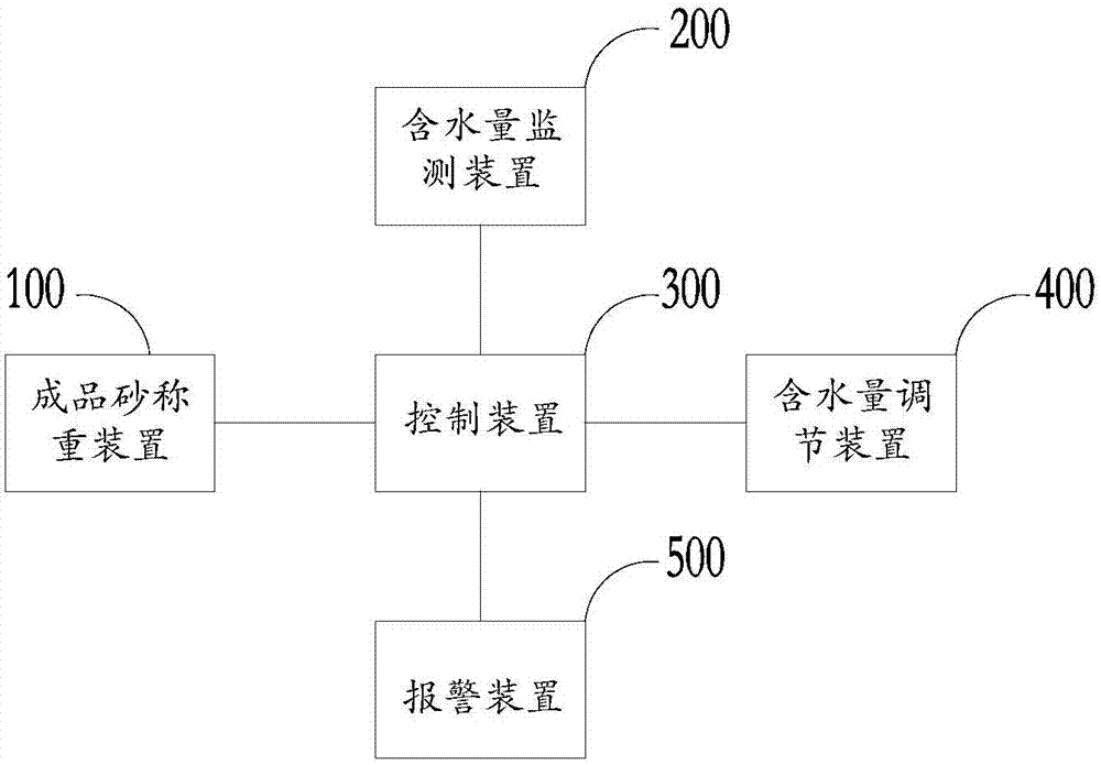 一種機(jī)制砂含水量控制系統(tǒng)及制砂設(shè)備的制作方法與工藝