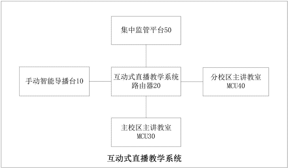 一種應用于互動式直播教學系統(tǒng)的手動智能導播臺的制作方法與工藝