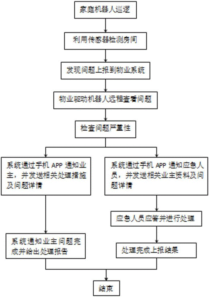 一種基于家用機(jī)器人的小區(qū)安全監(jiān)控系統(tǒng)的制作方法與工藝