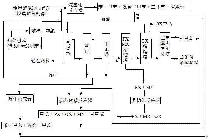 一種煤基原料生產(chǎn)鄰二甲苯的方法與流程