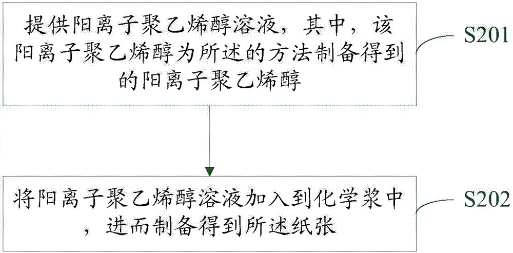 一種陽離子聚乙烯醇制備方法及紙張制備方法與流程