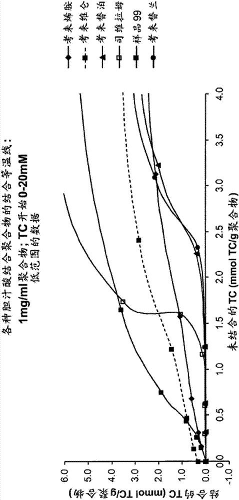 用作膽汁酸螯合劑的胺聚合物的制作方法與工藝