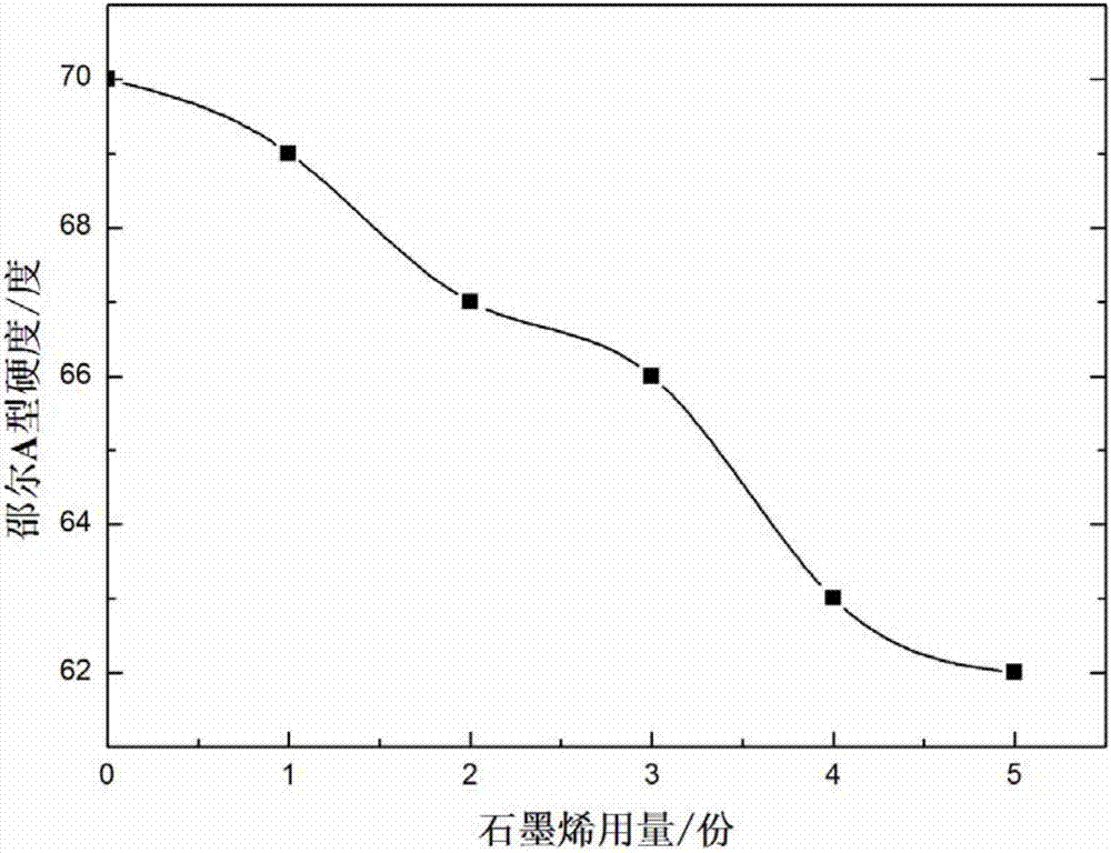 高拉伸强度、高耐磨性石墨烯／橡胶复合雨刮条及制备方法与流程