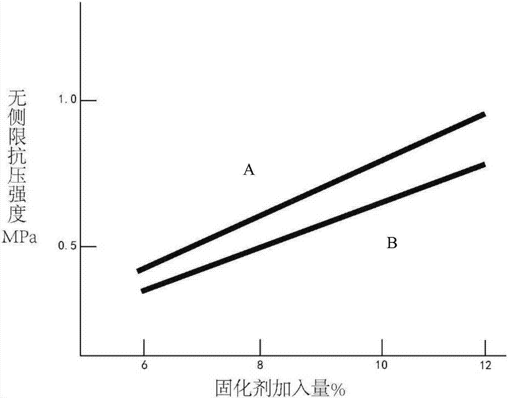 一种抑尘淤泥固化剂的加工方法与流程