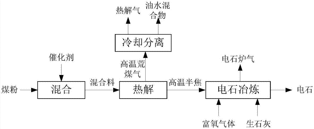 一種中低階粉煤催化熱解耦合電石生產(chǎn)的系統(tǒng)及方法與流程