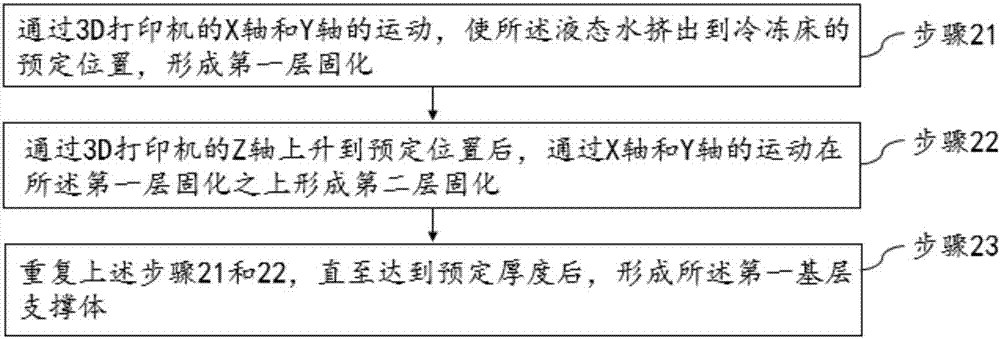 一种3D打印方法与流程