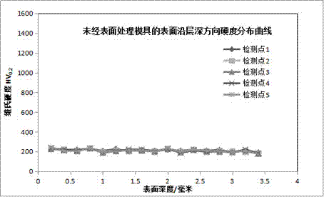 一種汽車車身模具表面處理方法與流程