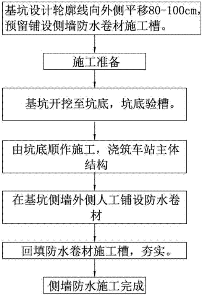 富水地層地鐵車站深基坑側(cè)墻防水結(jié)構(gòu)及其施工方法與流程