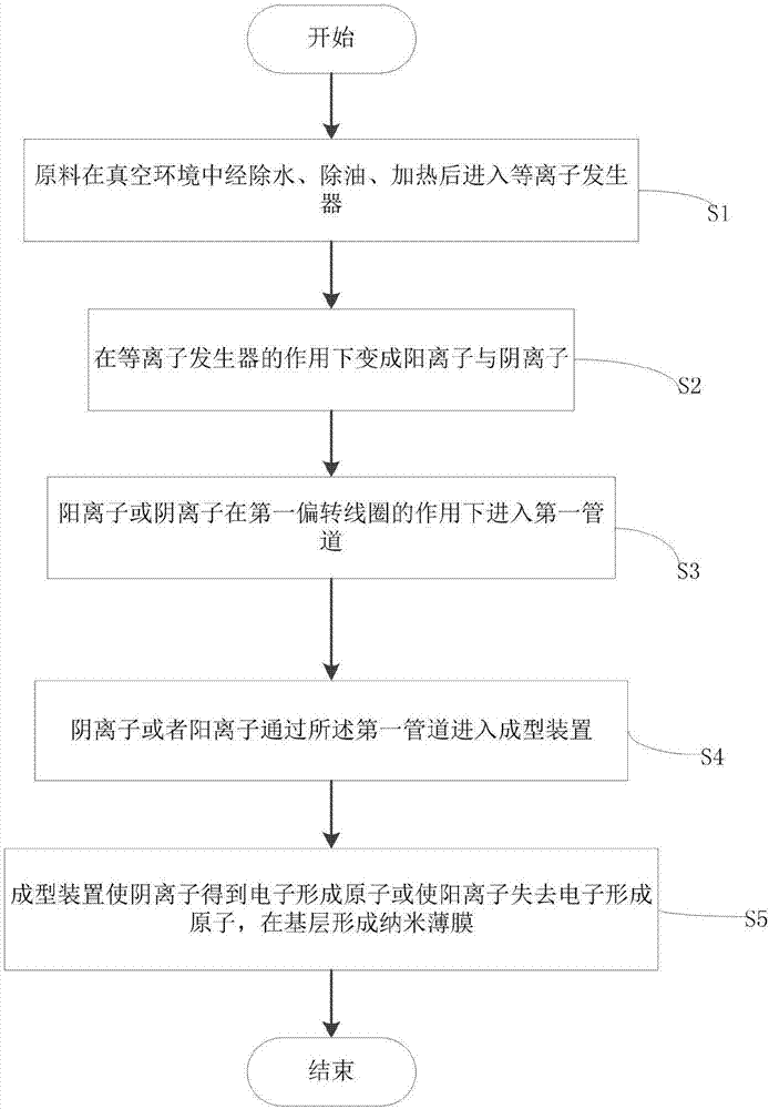 制備納米薄膜的系統(tǒng)及方法與流程