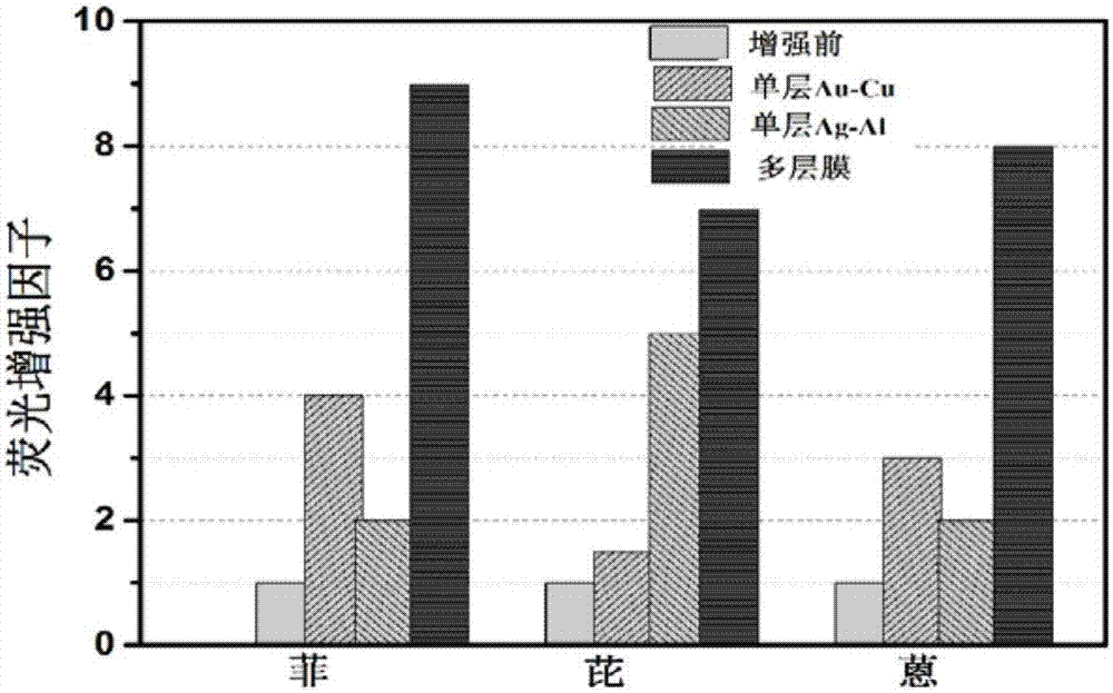 一种Au‑Cu/Ag‑Al纳米多层膜表面增强荧光基底及其应用的制作方法与工艺