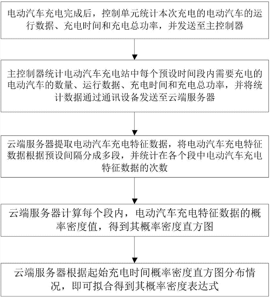 基于無線充電的電動汽車充電系統(tǒng)及方法與流程