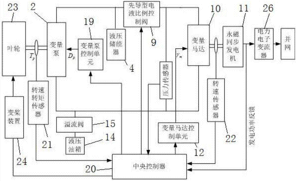 一種變槳距液壓傳動(dòng)的風(fēng)力機(jī)及其控制方法與流程