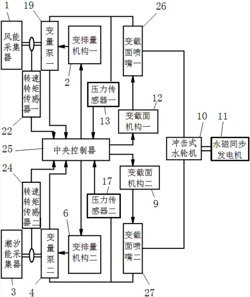 一種全液壓風(fēng)?潮汐混合發(fā)電設(shè)備的控制方法與流程