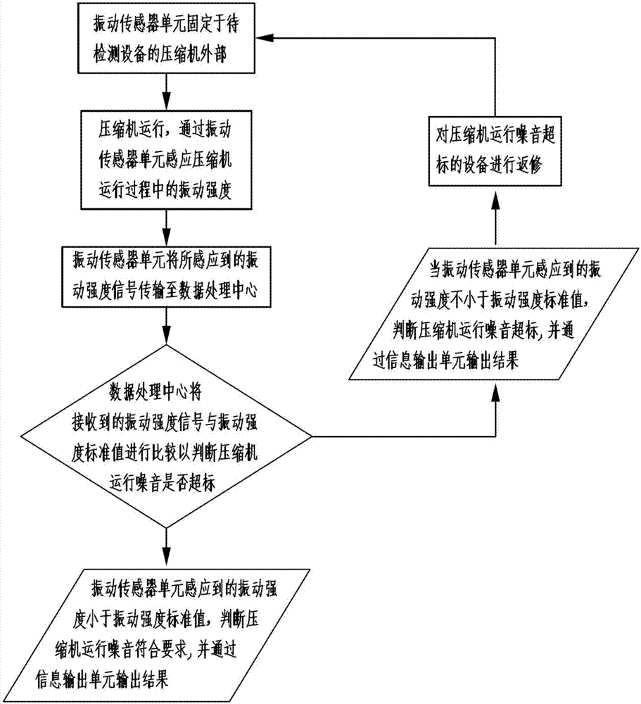 一種壓縮機(jī)噪音檢測裝置及其檢測壓縮機(jī)噪音的方法與流程