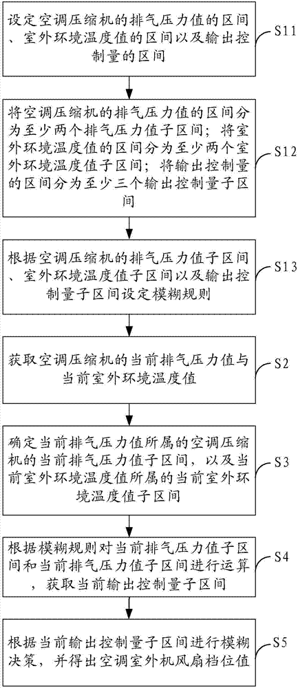 一種空調(diào)室外機風(fēng)扇的控制方法及裝置與流程