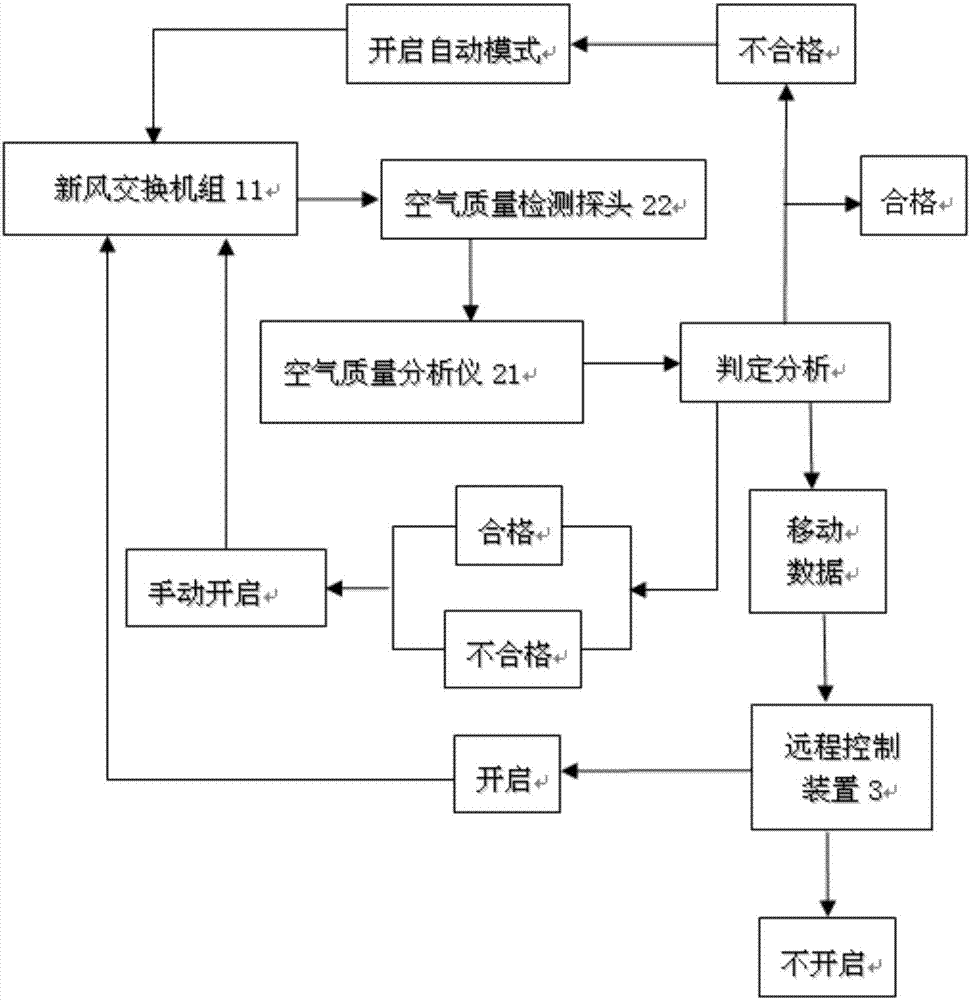 基于物聯(lián)網(wǎng)的智能環(huán)境凈化系統(tǒng)的制作方法與工藝