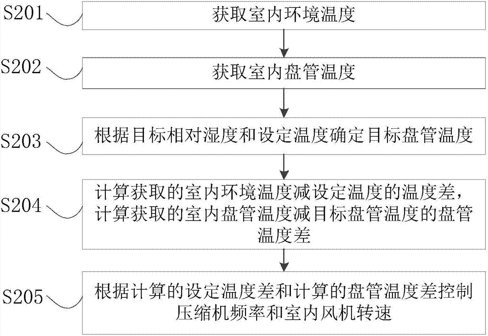 空调系统及用于空调系统的控制方法与流程