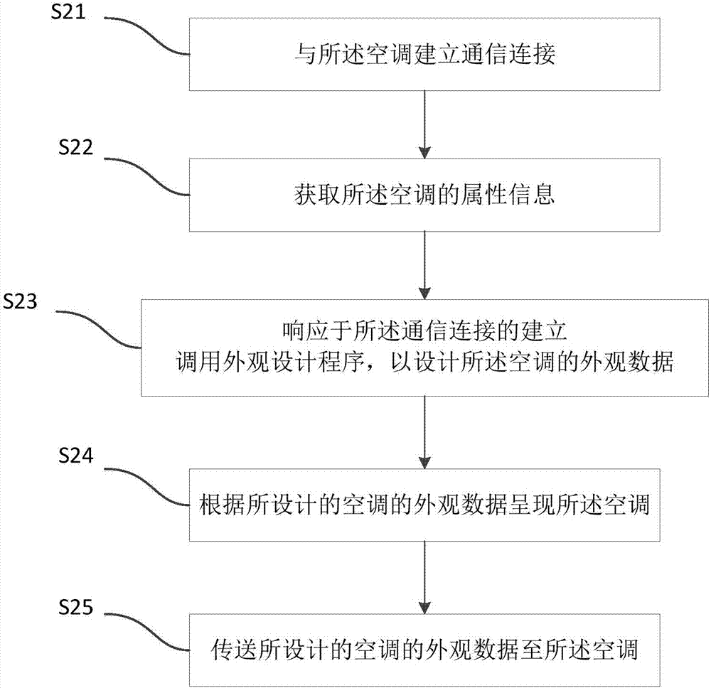 空調(diào)外觀設(shè)置方法、虛擬現(xiàn)實(shí)設(shè)備及空調(diào)與流程