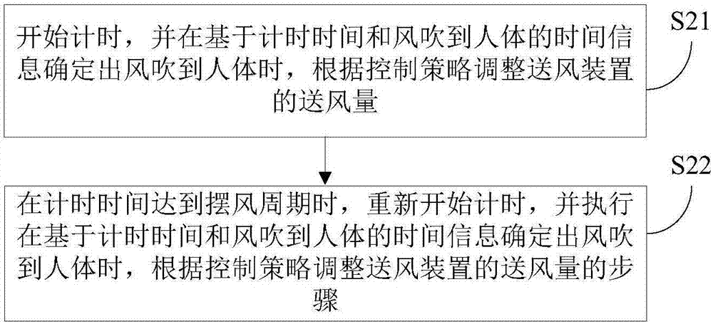 送風裝置的控制方法及相關(guān)設(shè)備與流程